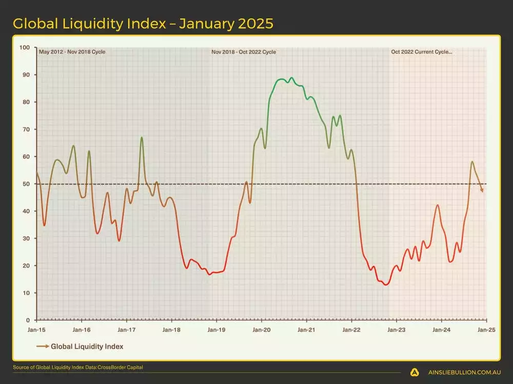 Global Liquidity Index  January 2025